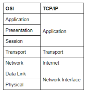 Mô hình OSI và TCP/IP