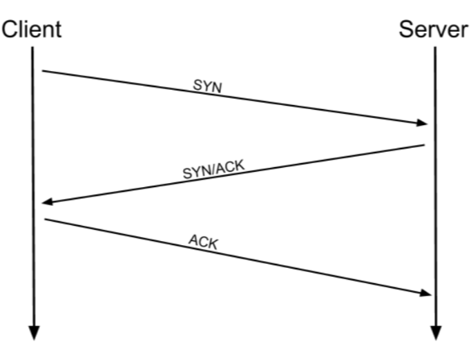TCP handshake
