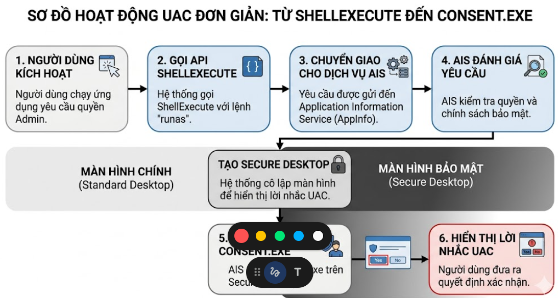 UAC steps to steps