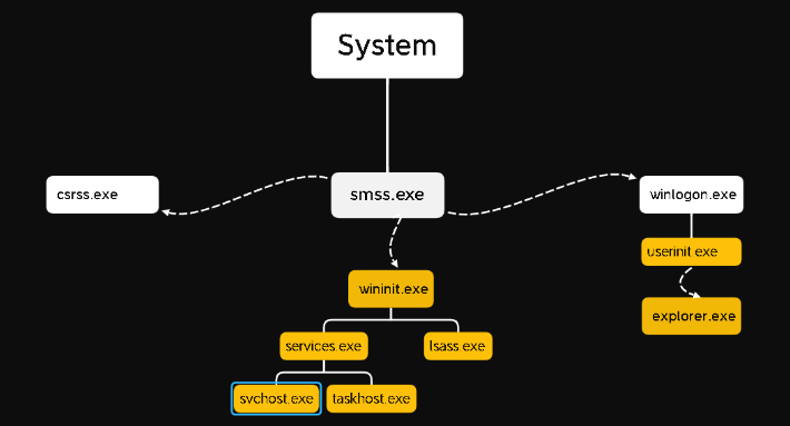 Wininit.exe workflow